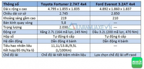 So sánh xe Ford Everest 2017 và Toyota Fortuner 2017: Kích thước & Động cơ